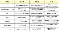 情報は整理してこそ価値がある｜ググるだけで終わらない、生成AI時代の超速・情報整理術
