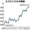 スクエニ株、名作「FF7」リメイクに高まる期待で今年90%上昇