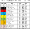 京王杯2歳ステークス2022（GⅡ）、ファンタジーステークス2022（GⅢ）予想