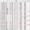 2016年10月　収支結果　実践編２連勝ならず