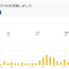 今月のPVが100を突破