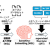 Sarashina-Embedding-v1-1B: 日本語LLMをベースにしたテキスト埋め込み(2/2)~発展編~ 