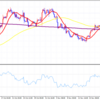 EUR/USD　4Hレベルでいったん調整