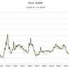 大豆油　月次価格　1960/1　～　2014/8