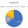 2024年2月度　資産公開