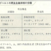 加茂利男/大西仁/石田徹/伊藤恭彦「現代政治学 新版」（有斐閣アルマ）-1　2012年版。できるだけ新しい版で読むことを推奨。