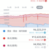 2022.02.23 株系資産2429万。下落傾向