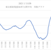 日本は、近々新型コロナ感染者が１日当たり２０万人以上になる可能性あり