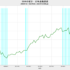 2023/3Q　日本の家計・正味金融資産　+0.2%　前期比　▼