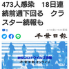 【新型コロナ詳報】千葉県内1人死亡、473人感染　18日連続前週下回る　クラスター続報も（千葉日報オンライン） - Yahoo!ニュース