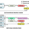 2次以上の特長の相互作用が可能なattention, X-Linear Attention Networks for Image Captioning