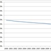 Trend of Gender Ratio in Japan, 2000-2012