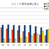 2021年のコミック市場は、売り上げも単行本新刊点数も過去最高を更新。電子と単行本は伸びたが、紙の雑誌は低落が続く。