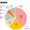 木の実類アレルギーは増加している