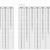 第253回TOEIC L&Rテストアビメ換算表