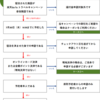 ホテル代の攻略に向けて