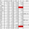 【暮らし】我が家の家計費を公開。絶対貯まる家計費に立て直し！