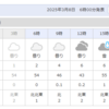 午後は雪予報の土曜日　朝からココリア多摩センターへ