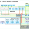 VCF 5.2.1 で vSphere Supervisor を有効化してみる。Part-02：NSX Edge Cluster の追加