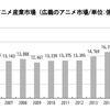 コロナ禍を生き抜いた日本アニメ、劇場版「鬼滅の刃」が映画館を救った　統計からみる日本アニメ産業の現状