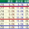 【23年】ターコイズS/朝日杯FS