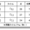 ★「映画投票」結果①（「カジノ、ギャンブル、賭け事が印象的な映画）1-5点。