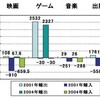 コンテンツ業界の海外収支