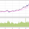 6/30(金)　33000回復　狭いレンジで高止まり　迫る25MA　
