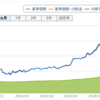 2024/5/1→5/4　ー234万円　8,500万円運用中　きびし～っ！