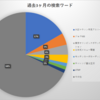 過去3ヶ月の検索ワードトップ5