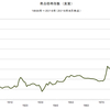 2016/8　商品価格指数（実質）　406.56　△