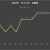 アメリカ失業率グラフ　2007年