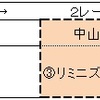 リスク回避型複勝コロガシとは。