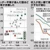 出生率反転、波乗れぬ日本  先進国の8割上昇、夫在宅でも妻に負担偏重