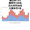 1月20日(水)の福岡県の新型コロナウィルス情報