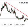 GBP/NZD　売り