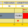 英検１次結果