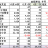 2022年１月２７日資産推移　ちまちまデータ取りの重要性