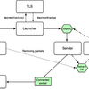 Implementation status of QUIC in Haskell