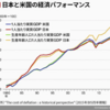 日本の生産年齢一人当たりGDPはアメリカより伸びている