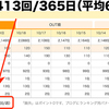 ブログの更新頻度 週平均65.5回！─ にっぽんブログ村ランキングより ─