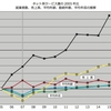受託系ソフト／サービス業2015年の業況 依然続く停滞・閉塞感
