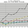 受託系ソフト／サービス業2015年の業況 依然続く停滞・閉塞感