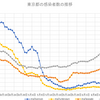 Googleデータの更新と東京都の感染者数～コロナウィルスのデータサイエンス（９1）