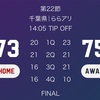 千葉ジェッツ観戦記【第22節】アルバルク東京戦は1勝1敗