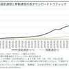 東京圏でデータセンターが急増。