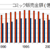 2013年のコミック市場、単行本は「進撃の巨人」2045万部効果で微増も、紙の雑誌は大幅続落。電子が伸びるも補いきれず。