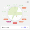 栄養がきちんととれているかどうか、VitaNoteで確認してみた