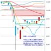 日足　日経２２５先物・米国・ドル円　 2011/4/4
