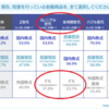 「FXの口座開設数は年々上昇」「30～49歳の投資対象の第3位はFX」